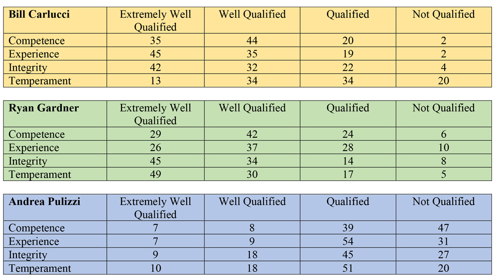 Judicial survey